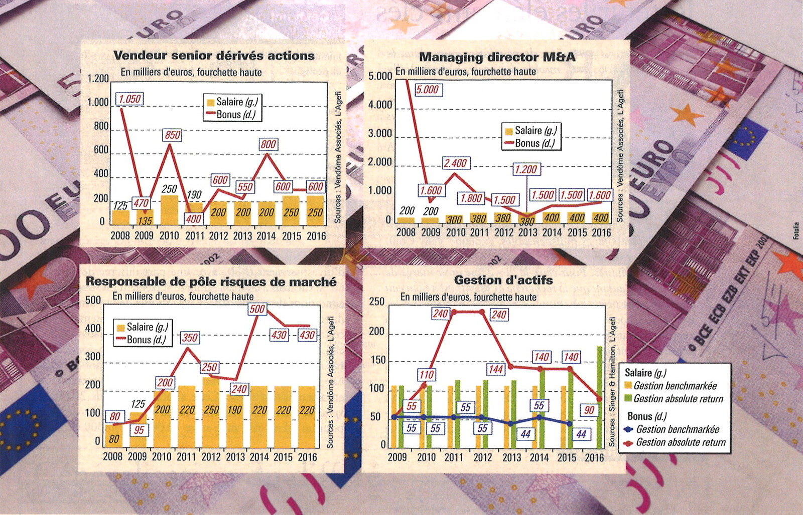 2016_agefi_bonus_m&a gestion d'actifs risques de marché vente actions