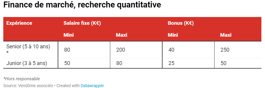 Rémunérations & Bonus 2023, Finance de Marchés, Recherche Quantitative